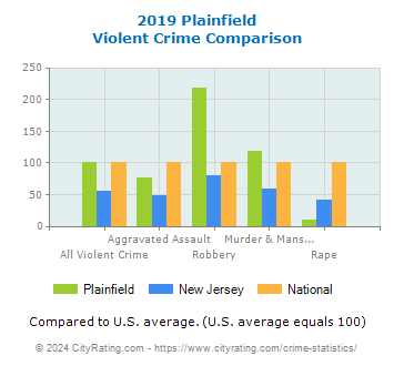 Plainfield Violent Crime vs. State and National Comparison