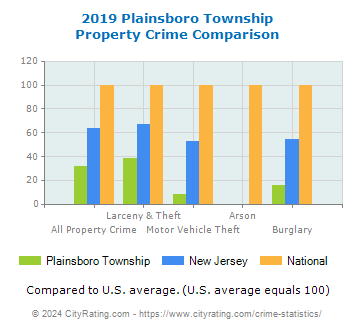 Plainsboro Township Property Crime vs. State and National Comparison