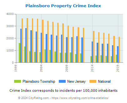 Plainsboro Township Property Crime vs. State and National Per Capita