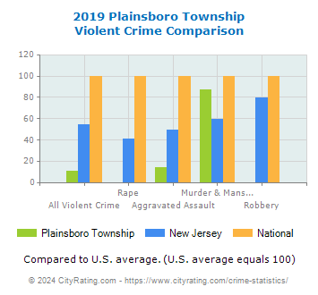 Plainsboro Township Violent Crime vs. State and National Comparison