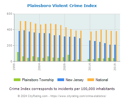 Plainsboro Township Violent Crime vs. State and National Per Capita