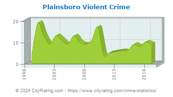 Plainsboro Township Violent Crime