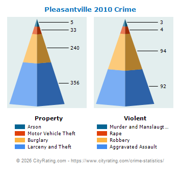 Pleasantville Crime 2010