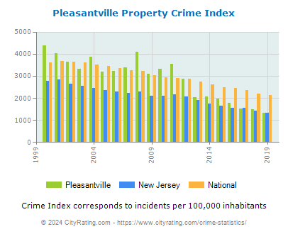 Pleasantville Property Crime vs. State and National Per Capita