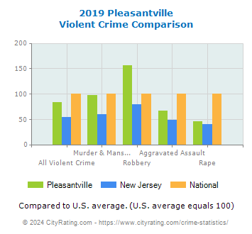 Pleasantville Violent Crime vs. State and National Comparison