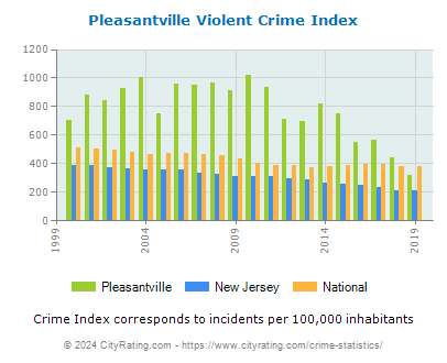 Pleasantville Violent Crime vs. State and National Per Capita