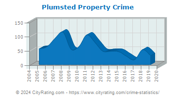 Plumsted Township Property Crime