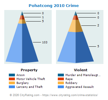 Pohatcong Township Crime 2010