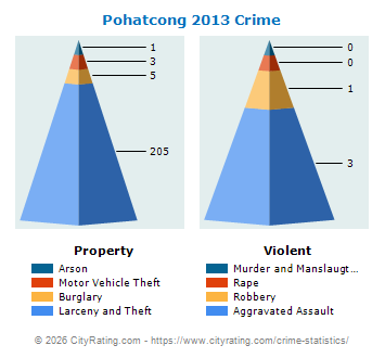 Pohatcong Township Crime 2013