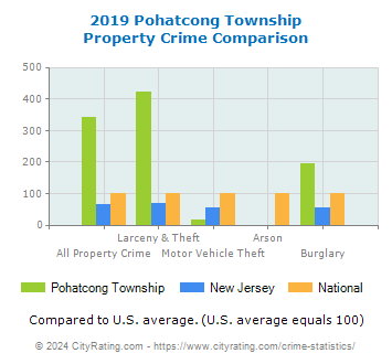 Pohatcong Township Property Crime vs. State and National Comparison