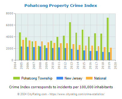 Pohatcong Township Property Crime vs. State and National Per Capita