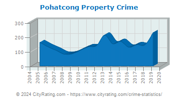 Pohatcong Township Property Crime