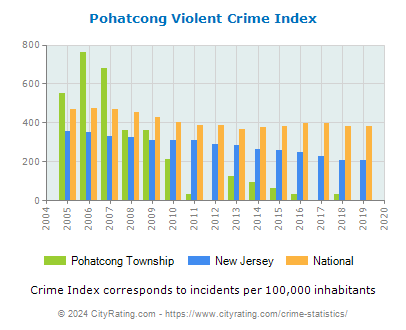 Pohatcong Township Violent Crime vs. State and National Per Capita