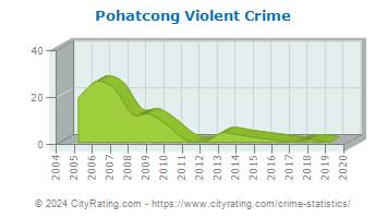 Pohatcong Township Violent Crime