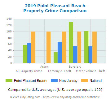 Point Pleasant Beach Property Crime vs. State and National Comparison