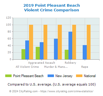 Point Pleasant Beach Violent Crime vs. State and National Comparison