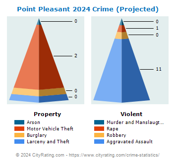 Point Pleasant Crime 2024