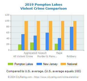 Pompton Lakes Violent Crime vs. State and National Comparison