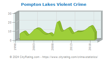 Pompton Lakes Violent Crime