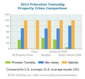 Princeton Township Property Crime vs. State and National Comparison