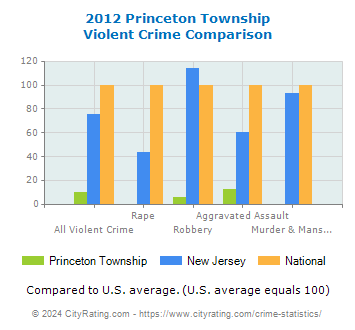 Princeton Township Violent Crime vs. State and National Comparison