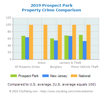 Prospect Park Property Crime vs. State and National Comparison