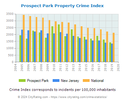 Prospect Park Property Crime vs. State and National Per Capita