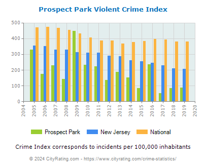 Prospect Park Violent Crime vs. State and National Per Capita