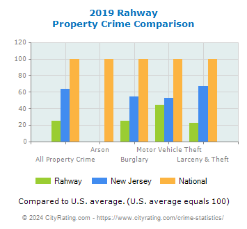 Rahway Property Crime vs. State and National Comparison