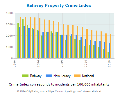 Rahway Property Crime vs. State and National Per Capita