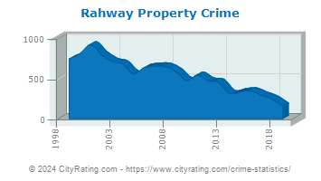 Rahway Property Crime