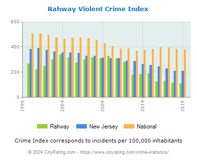 Rahway Violent Crime vs. State and National Per Capita
