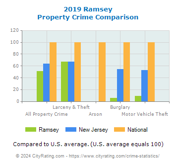 Ramsey Property Crime vs. State and National Comparison