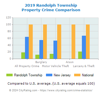 Randolph Township Property Crime vs. State and National Comparison