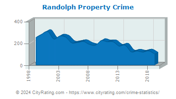 Randolph Township Property Crime