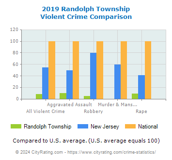 Randolph Township Violent Crime vs. State and National Comparison