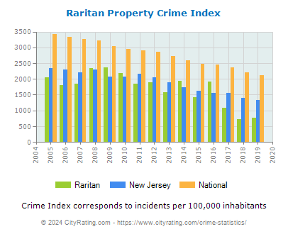Raritan Property Crime vs. State and National Per Capita