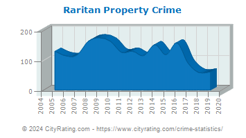 Raritan Property Crime