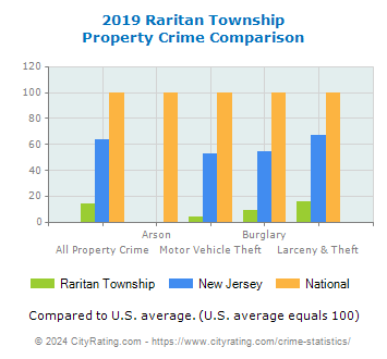 Raritan Township Property Crime vs. State and National Comparison