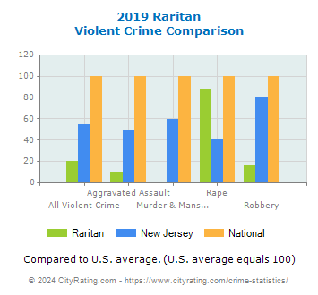Raritan Violent Crime vs. State and National Comparison