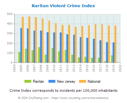 Raritan Violent Crime vs. State and National Per Capita