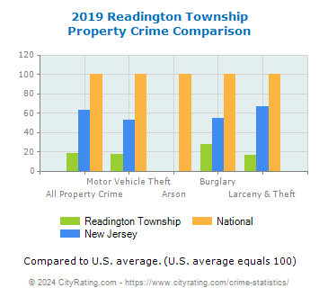 Readington Township Property Crime vs. State and National Comparison