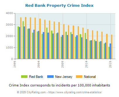 Red Bank Property Crime vs. State and National Per Capita