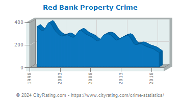 Red Bank Property Crime