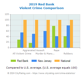 Red Bank Violent Crime vs. State and National Comparison