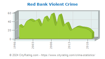 Red Bank Violent Crime