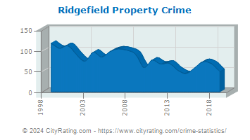 Ridgefield Property Crime