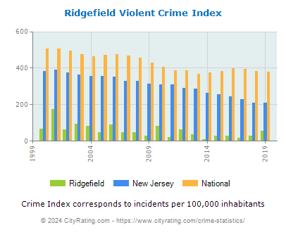 Ridgefield Violent Crime vs. State and National Per Capita
