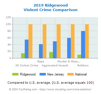 Ridgewood Violent Crime vs. State and National Comparison