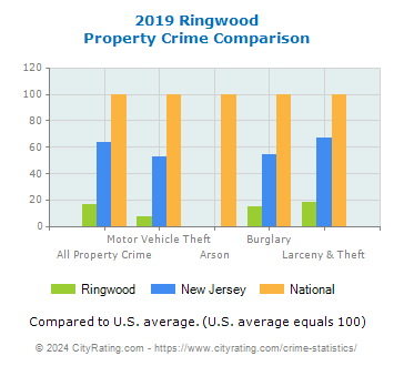 Ringwood Property Crime vs. State and National Comparison